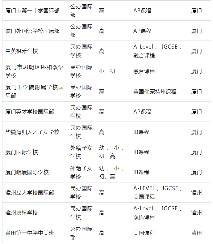 福建國際高中院校排名!