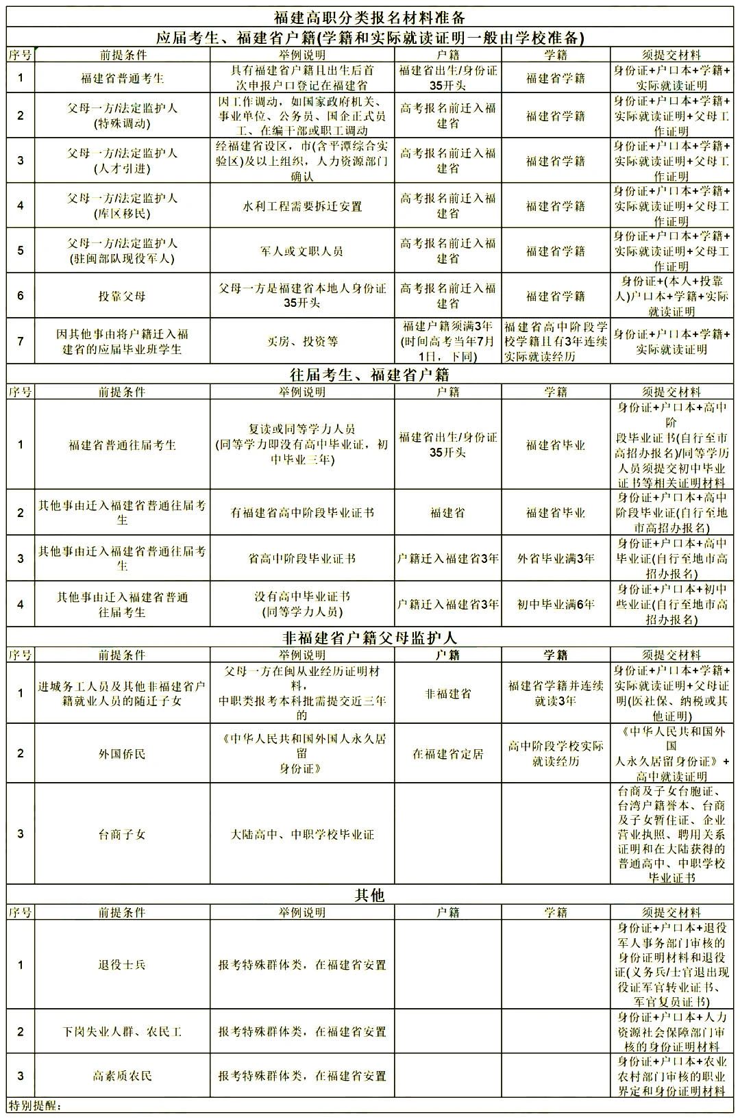 福建職教高考報(bào)名材料表