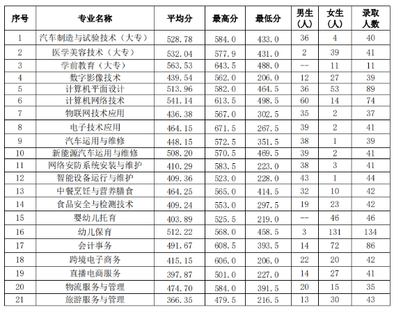 福建省連江職業中專學校的錄取分數是多少?