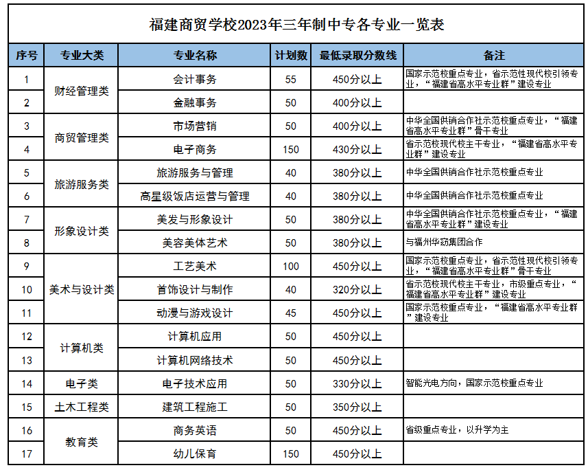 福建商貿(mào)學(xué)校錄取分數(shù)線多少?