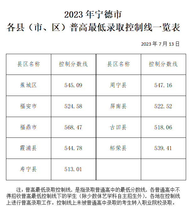 福建多地中招切線具體詳情!含福州、廈門、泉州等地區