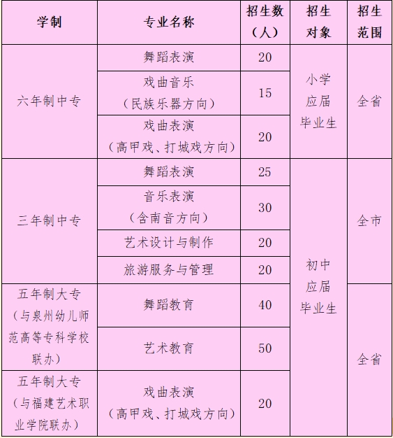 2024年報考福建泉州藝術學校