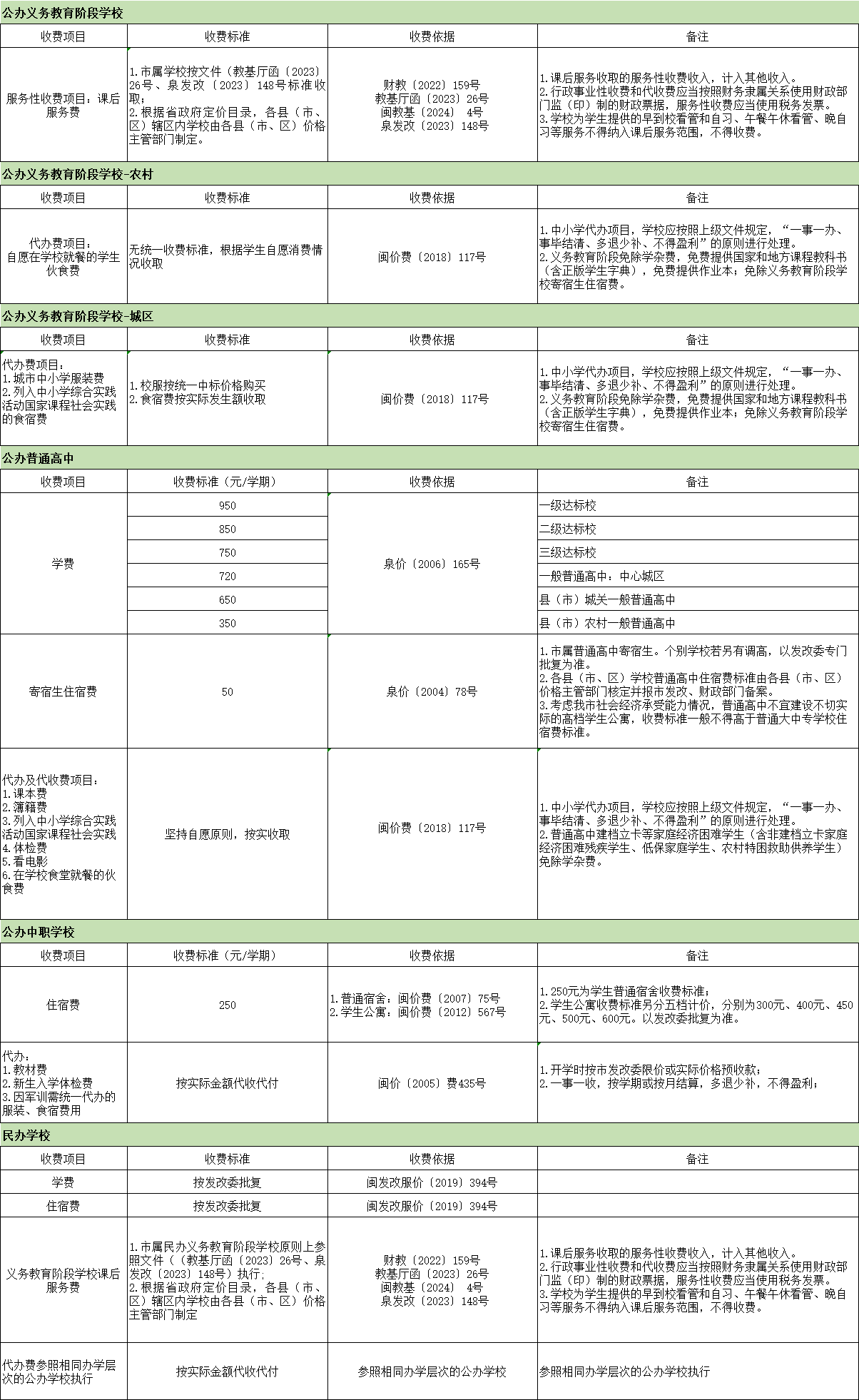 泉州市教育局最新公布!2024年春季中小學(xué)收費情況表(含中職學(xué)校)