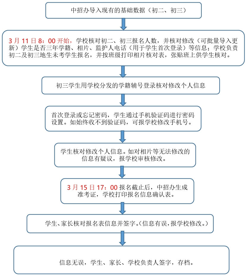 2024年福建省福州市中考中招報名流程