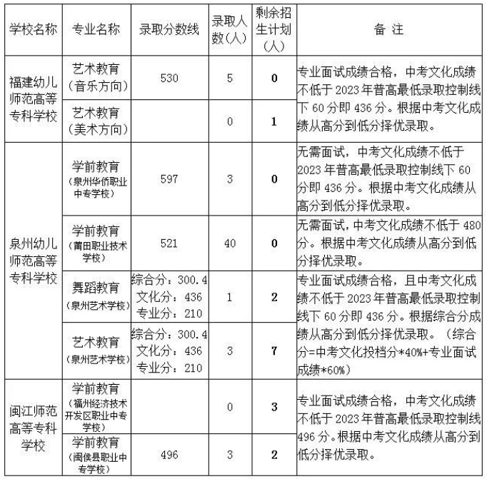 24年參考！2023莆田五年制高職分數線