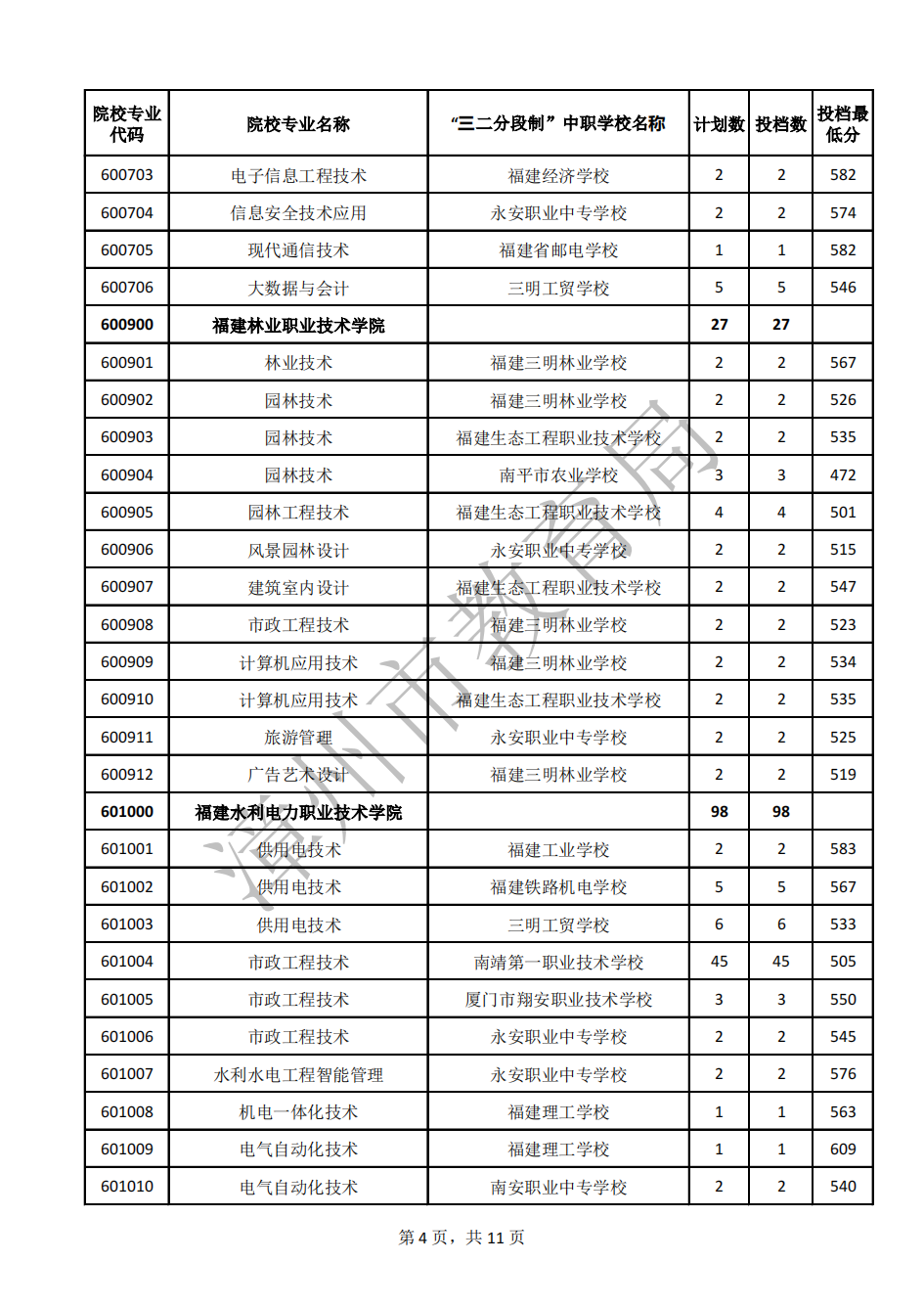 24年參考!2023年漳州市五年制高職錄取分?jǐn)?shù)線