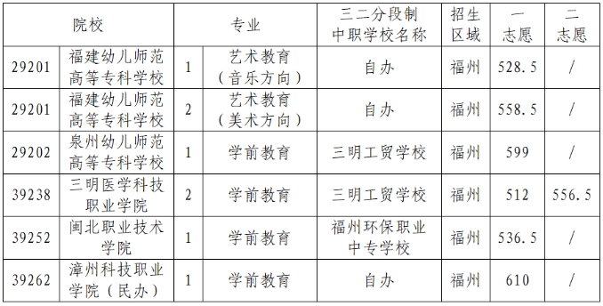 2023年福州五年制高職(師范類(lèi)專(zhuān)業(yè))錄取分?jǐn)?shù)線(xiàn)