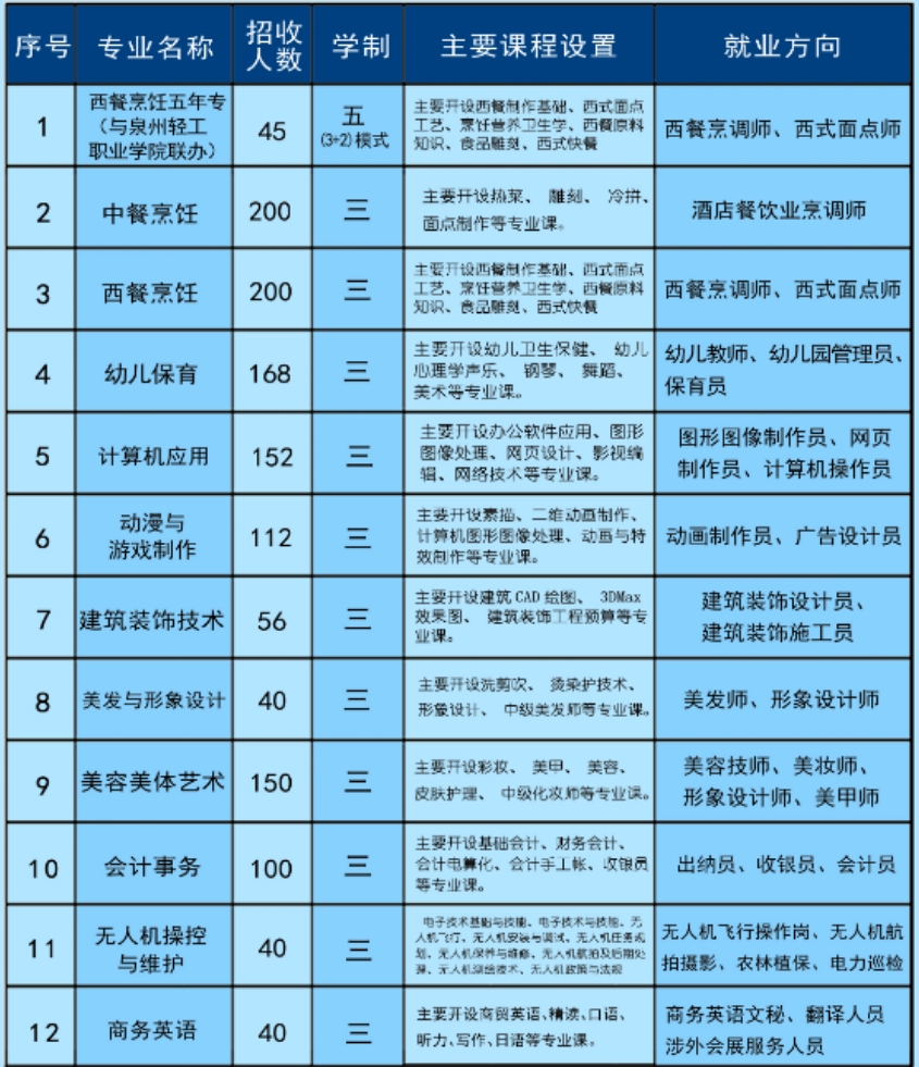 福清三華職業技術學校2024年招生專業一覽