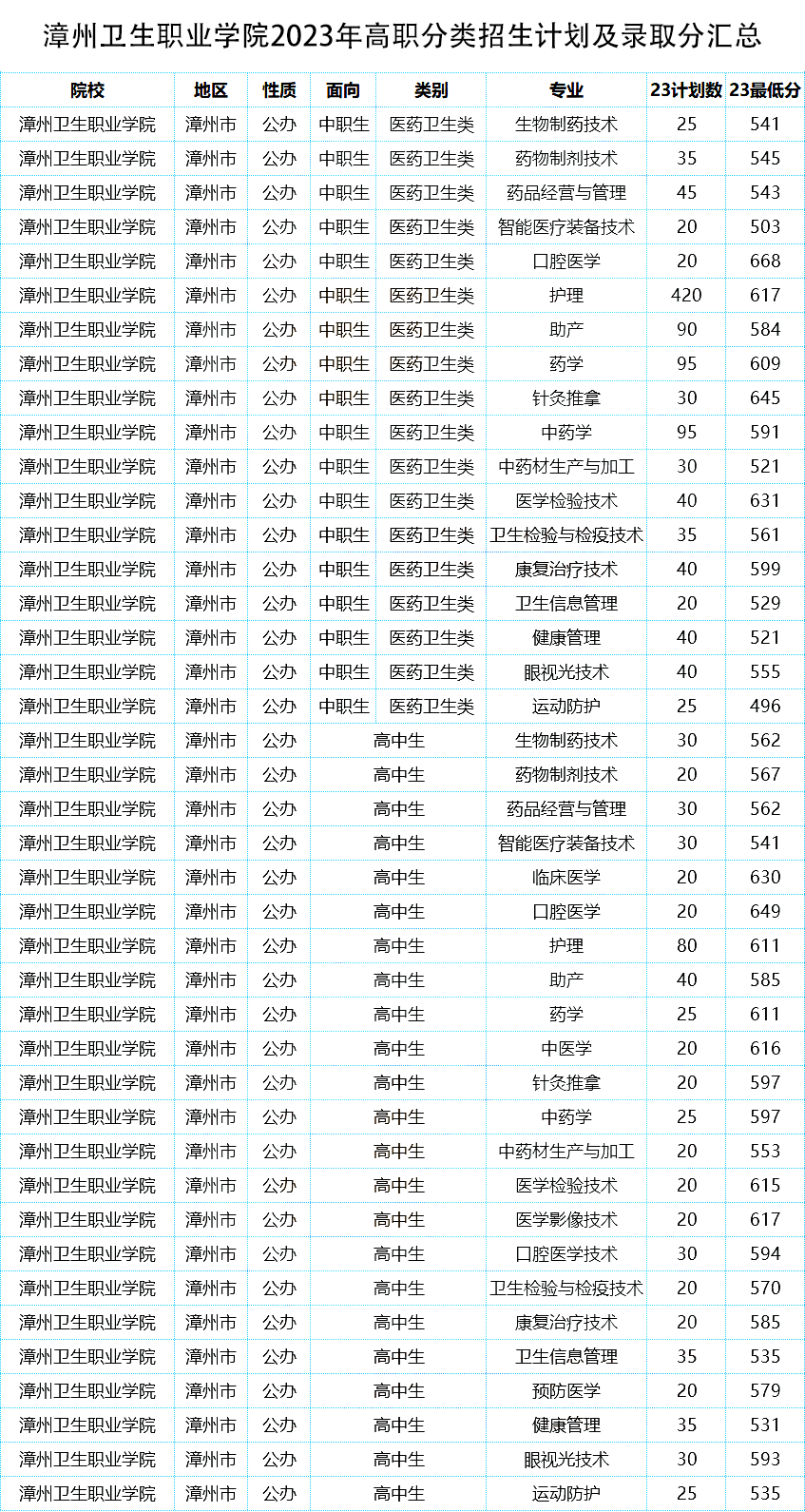 福建高職分類多少分可以讀漳州衛(wèi)生職業(yè)學(xué)院?