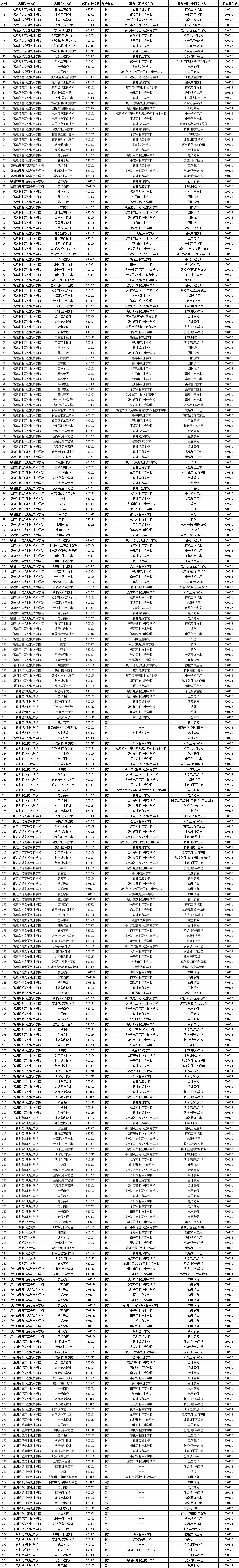 最新公布！面向初中畢業(yè)生2024年福建省五年制高職擬招生專業(yè)一覽表