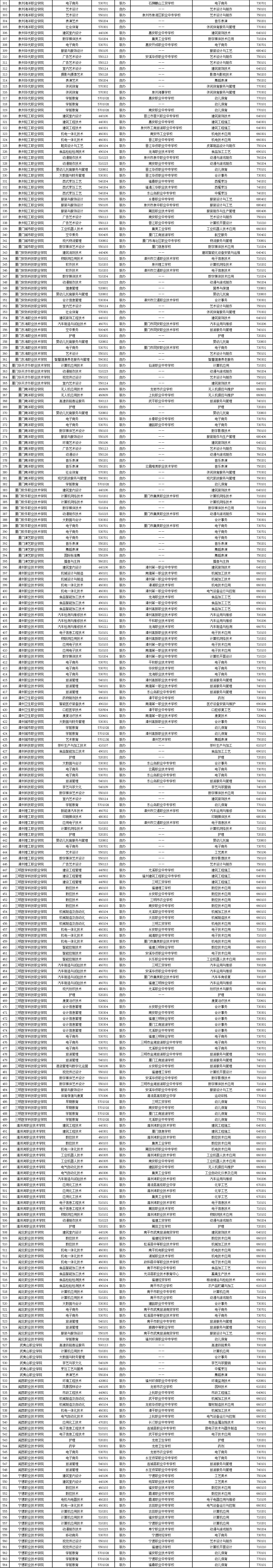最新公布！面向初中畢業(yè)生2024年福建省五年制高職擬招生專業(yè)一覽表