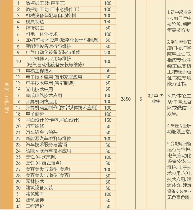 2024年廈門技師學院 三年制招生計劃
