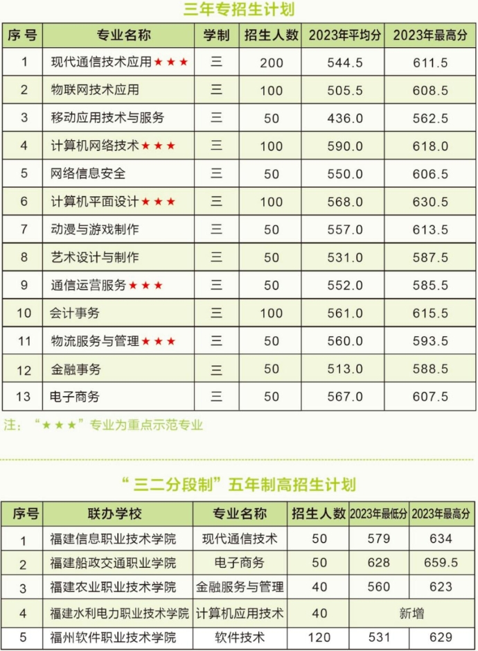 福建省郵電學校2024年招生簡章