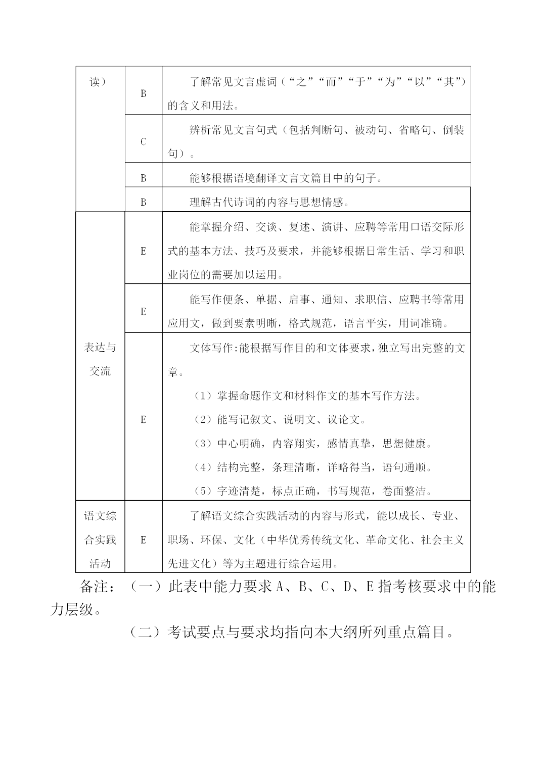 福建中職學(xué)考語(yǔ)文考試大綱一覽!