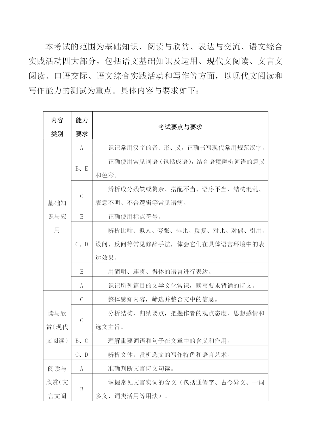 福建中職學(xué)考語(yǔ)文考試大綱一覽!