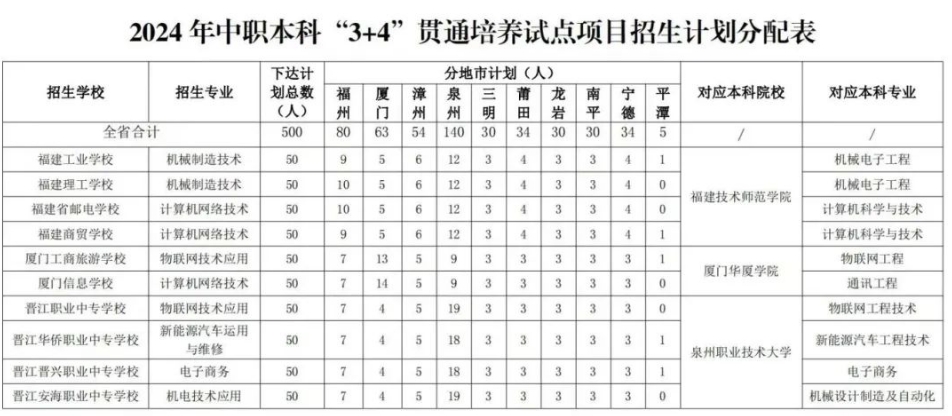 重磅消息!福建中職本科