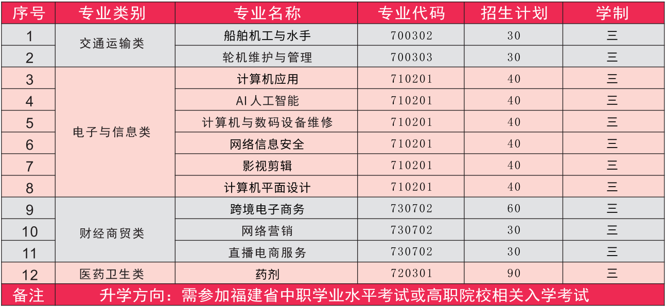 泉州市泉港航運職業(yè)中專學(xué)校2024年招生計劃