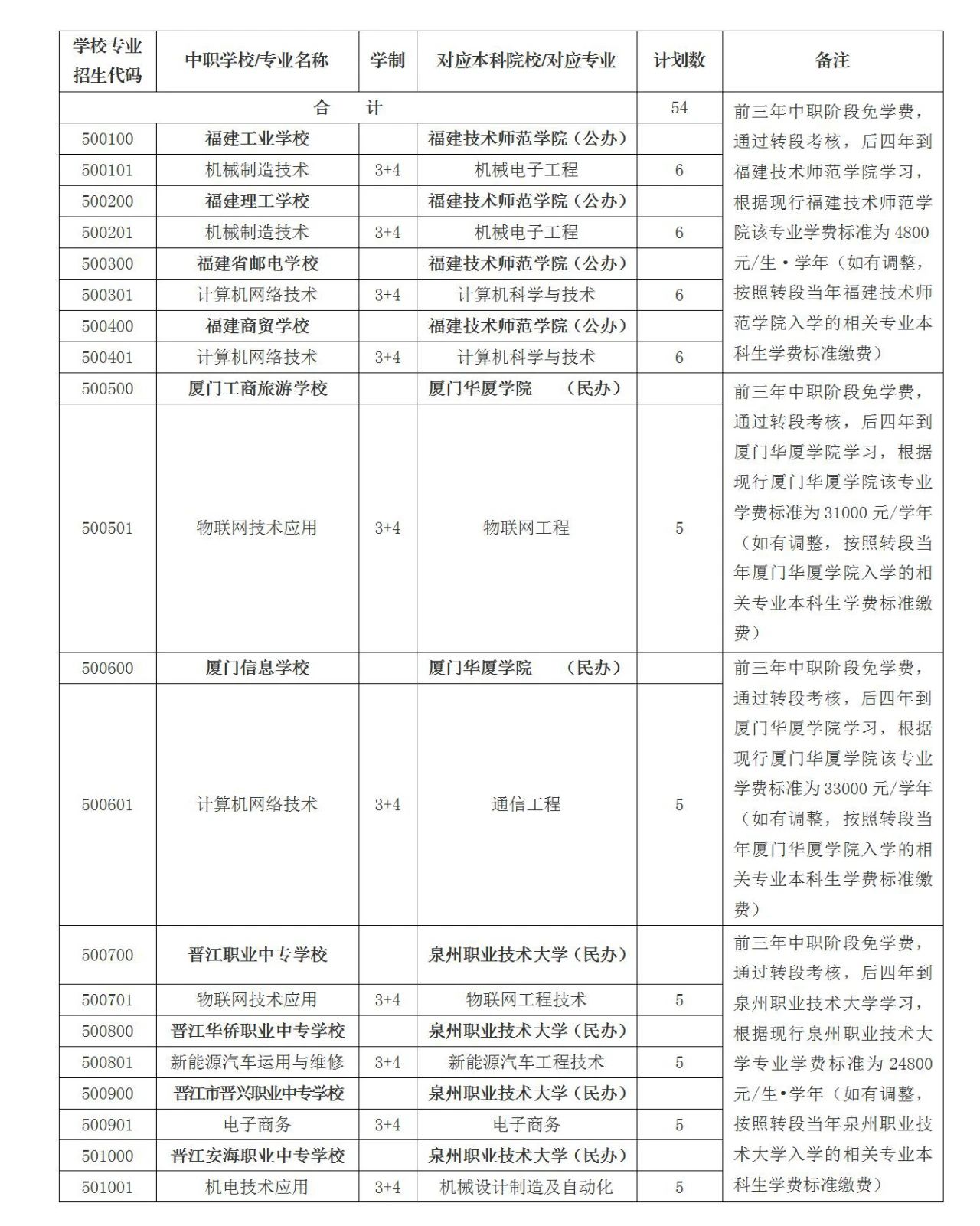 2024年漳州新增中職本科“3+4”招生計劃（54人）！