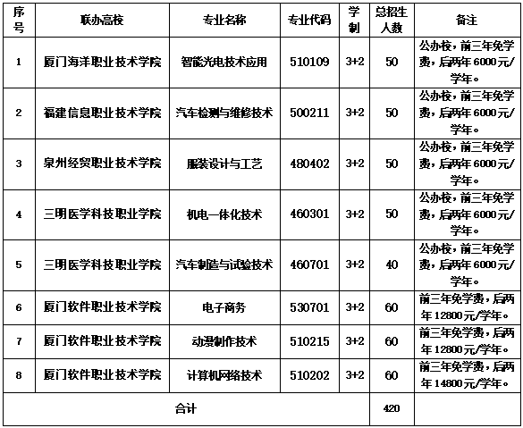 廈門市集美職業(yè)技術(shù)學(xué)校2024年五年高職招生計劃