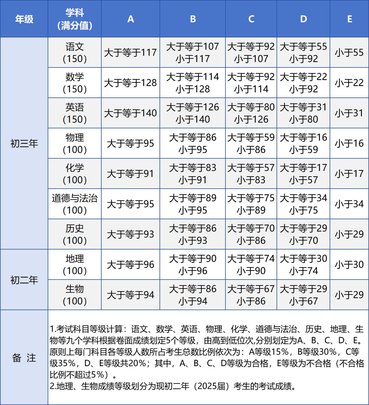 2024年廈門中考成績和九科等級公布！