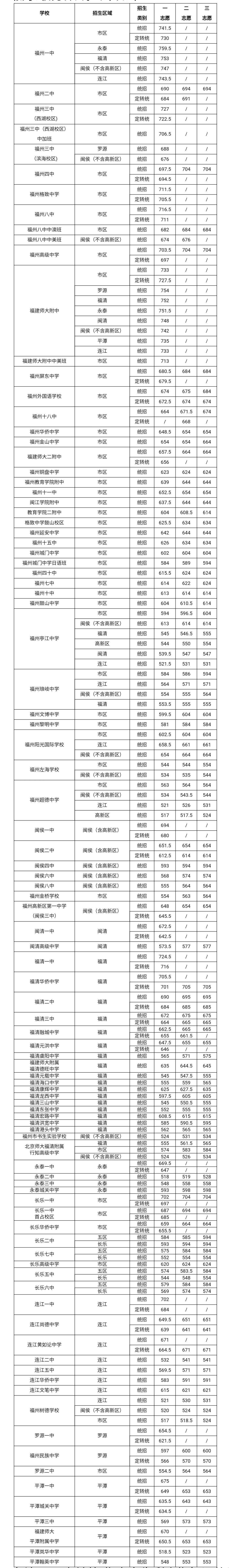 2021年福州中考錄取分?jǐn)?shù)線參考