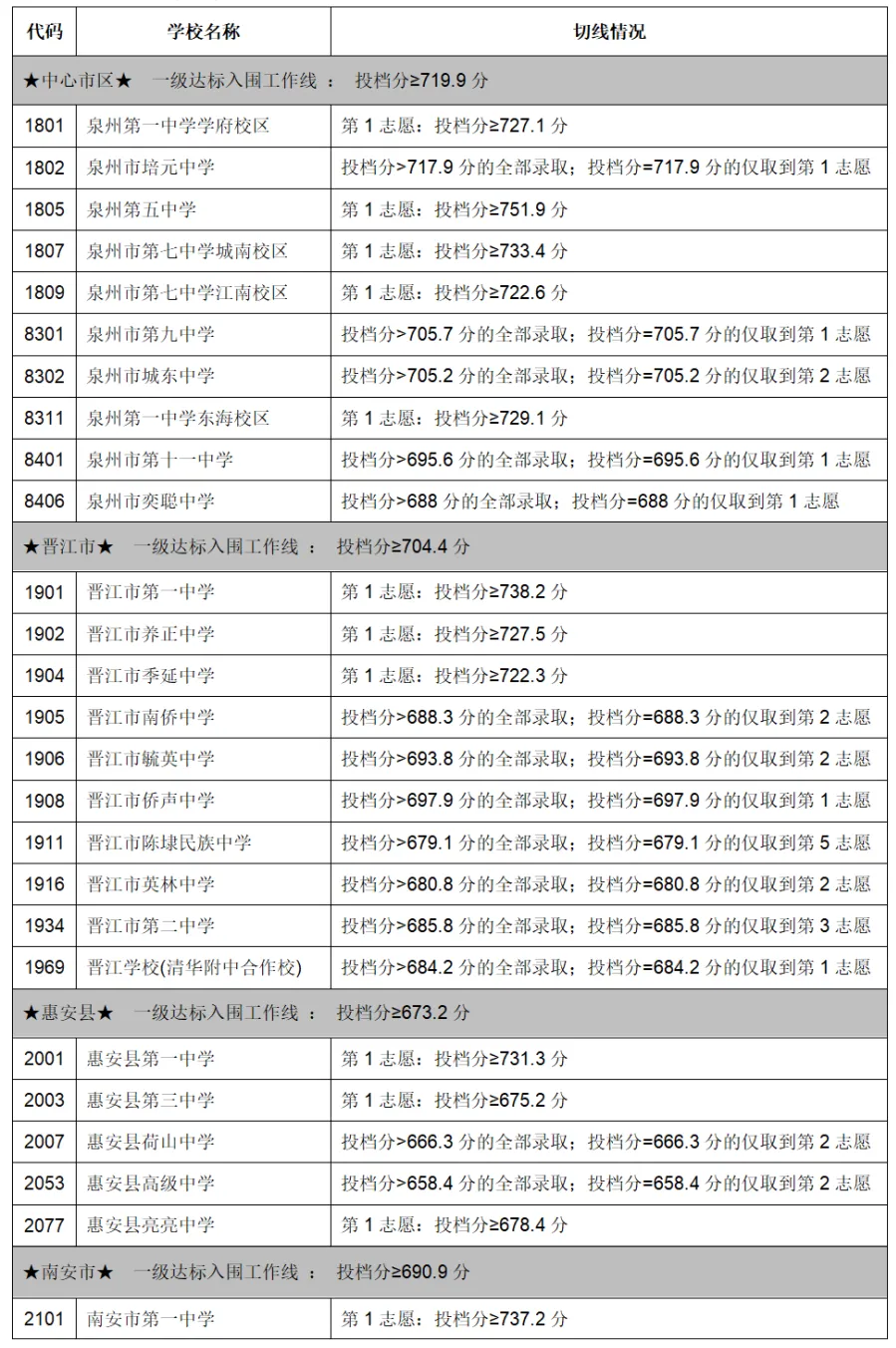 泉州、2023年福建9地市中考切線、普高錄取分?jǐn)?shù)匯總.jpg