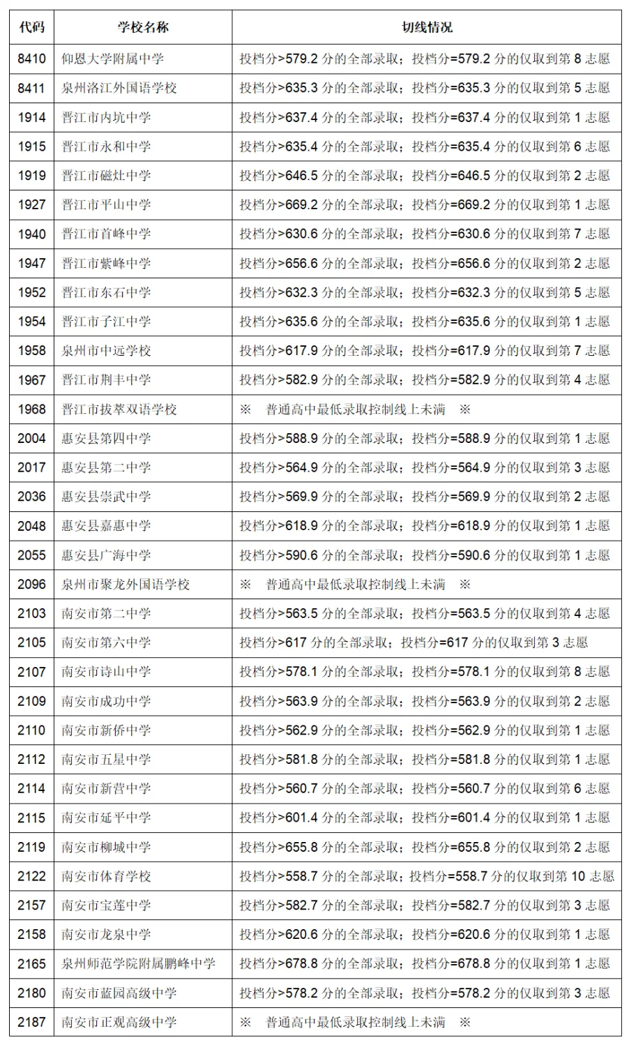 泉州4、2023年福建9地市中考切線、普高錄取分?jǐn)?shù)匯總.jpg