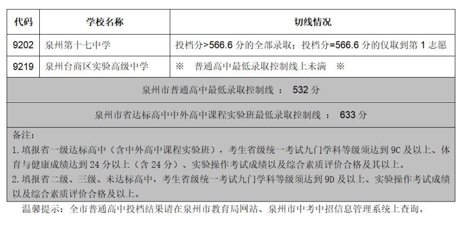泉州6、2023年福建9地市中考切線、普高錄取分?jǐn)?shù)匯總.jpg