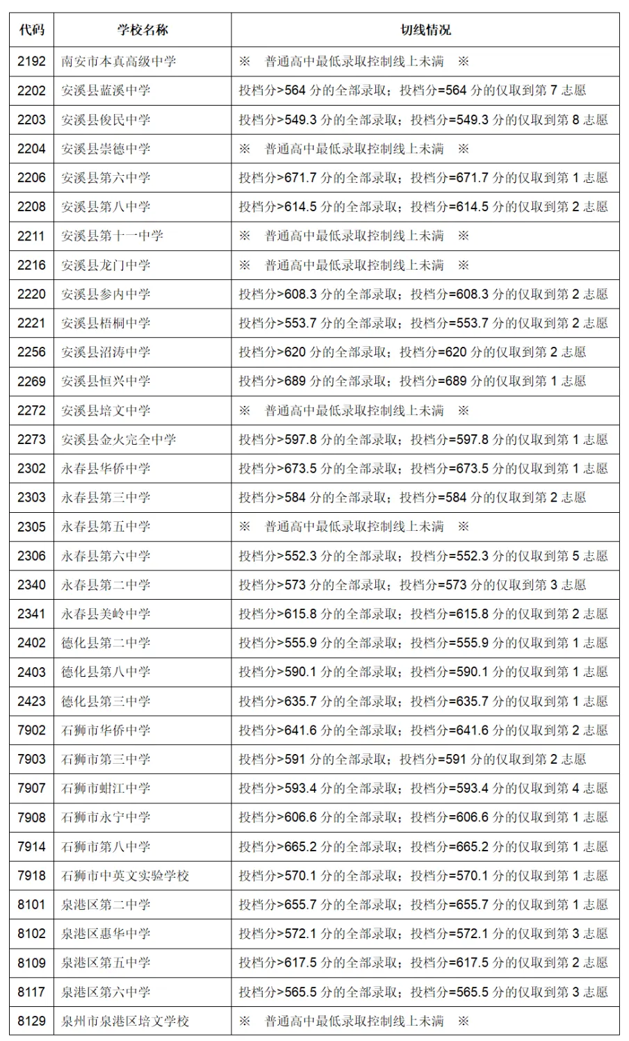 泉州5、2023年福建9地市中考切線、普高錄取分?jǐn)?shù)匯總.jpg
