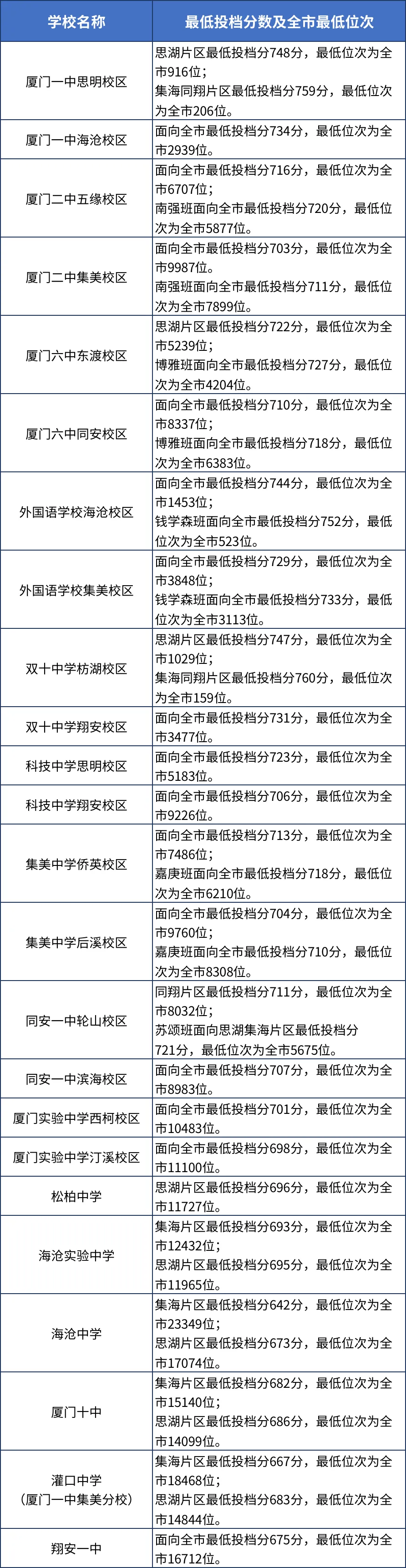 廈門，2023年福建9地市中考切線、普高錄取分數匯總 (1).jpg