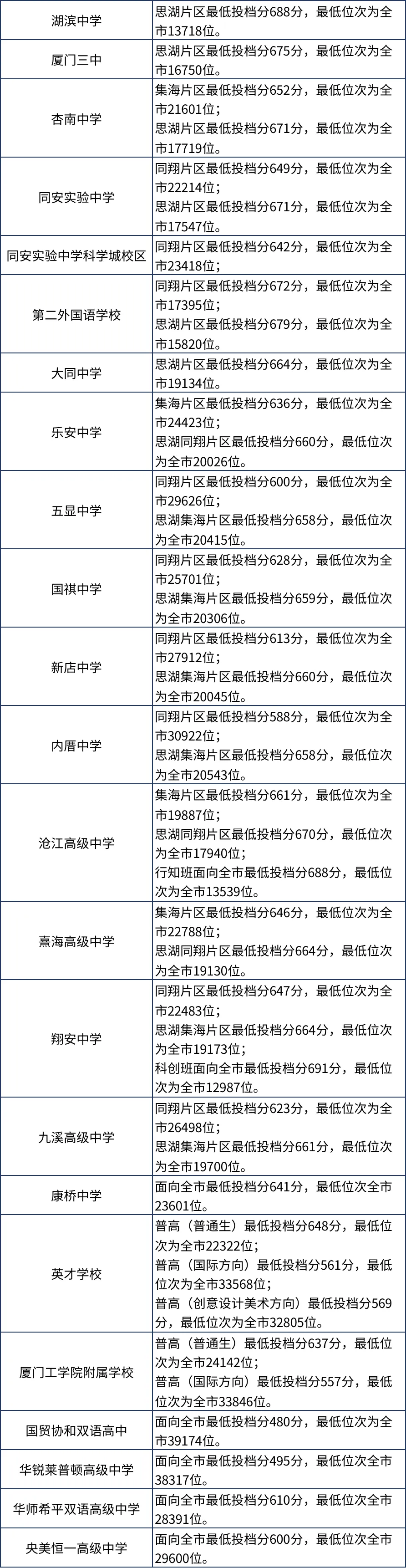廈門，2023年福建9地市中考切線、普高錄取分數匯總 (2).jpg