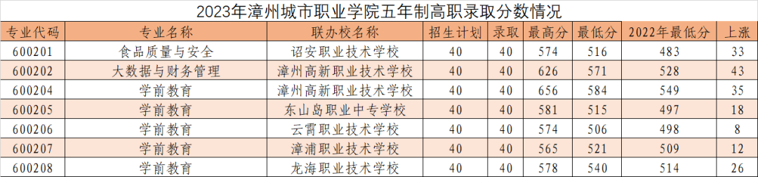 2024年漳州中考中職學校錄取分數線匯總（預測版）