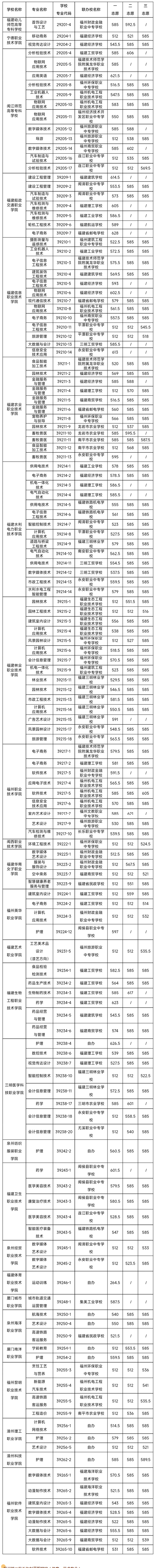 2024年福州市中考各中職學校錄取最低分數及位次情況（預測版）