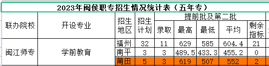 2023年莆田中考中職學校錄取分數線匯總