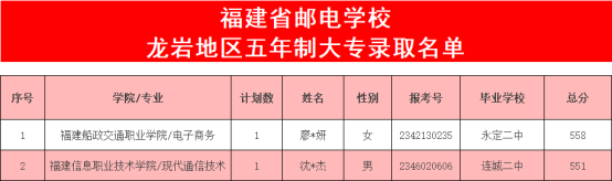 2023年龍巖中考中職學校錄取分數(shù)線匯總