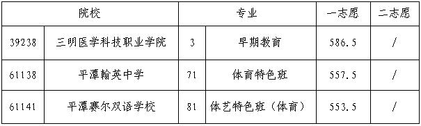 提前批學(xué)校(專業(yè))最低錄取分?jǐn)?shù)線