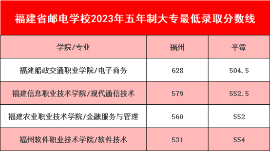 2023年福建省郵電學(xué)校面向平潭招生五年專錄取分?jǐn)?shù)線.png