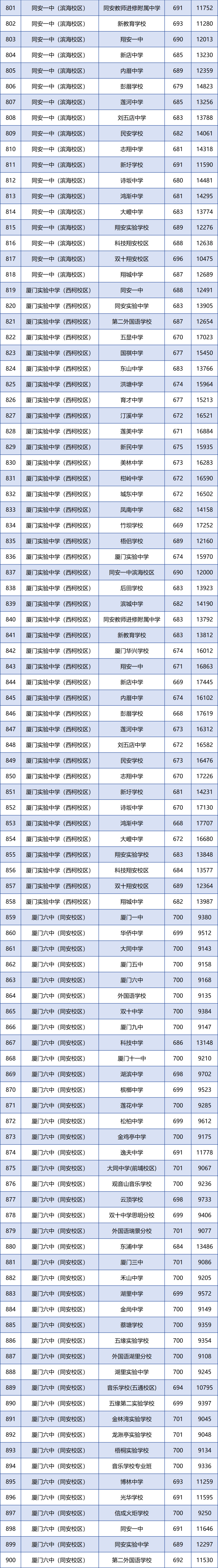 廈門各學籍校定向生錄取的最低投檔分和全市位次