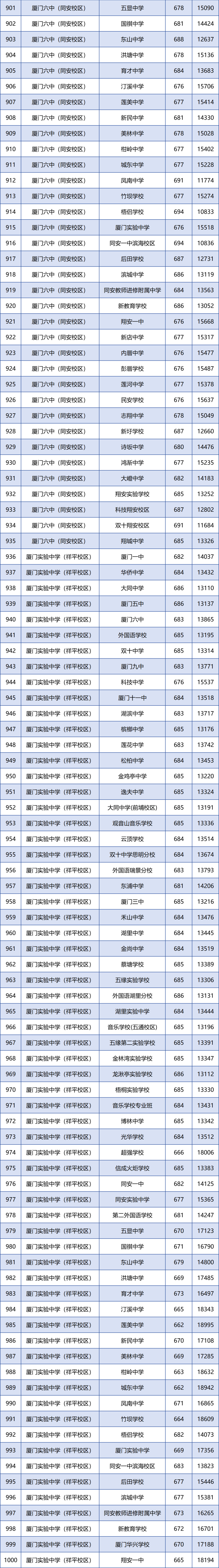 廈門各學籍校定向生錄取的最低投檔分和全市位次