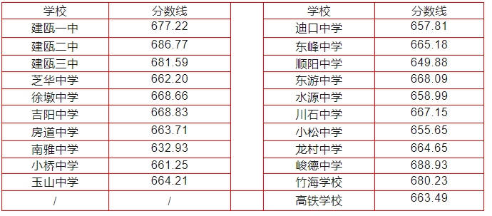2024年南平中招切線出爐!含普高、綜合高中、五年專...