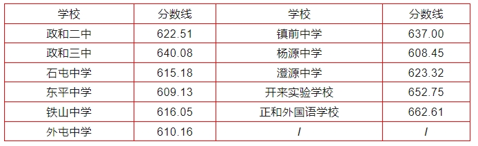 2024年南平中招切線出爐!含普高、綜合高中、五年專...