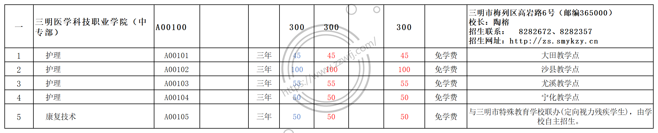 2024年三明讀醫學方面免費政策的學校