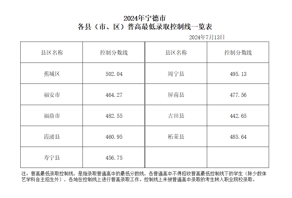 超全！2024年寧德各縣(區、市)普高錄取線匯總！