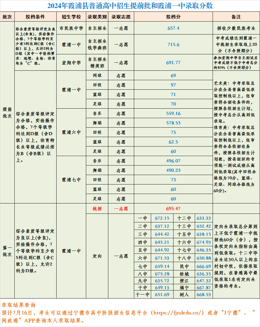 超全！2024年寧德各縣(區、市)普高錄取線匯總！