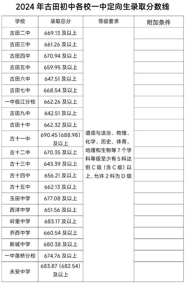 超全！2024年寧德各縣(區、市)普高錄取線匯總！