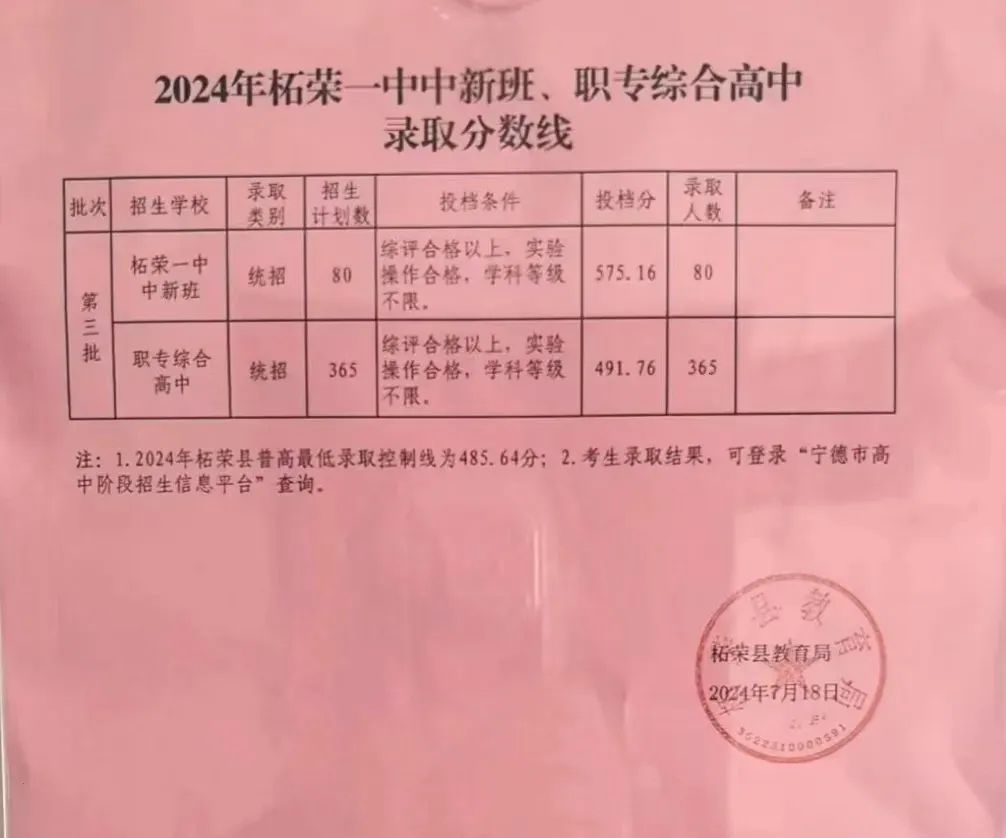 超全！2024年寧德各縣(區、市)普高錄取線匯總！
