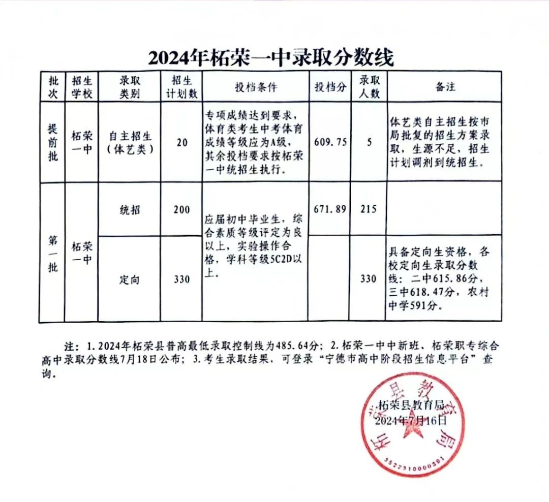 超全！2024年寧德各縣(區、市)普高錄取線匯總！