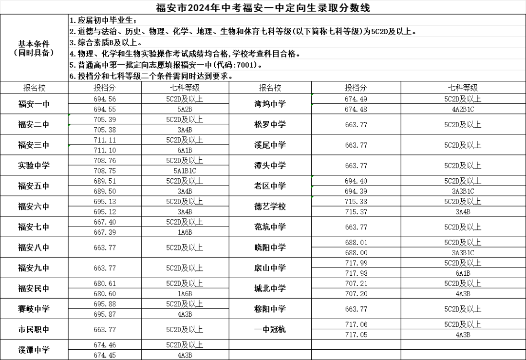 超全！2024年寧德各縣(區、市)普高錄取線匯總！