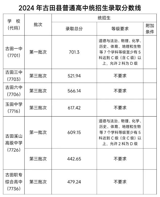 超全！2024年寧德各縣(區、市)普高錄取線匯總！