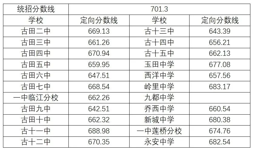 超全！2024年寧德各縣(區、市)普高錄取線匯總！